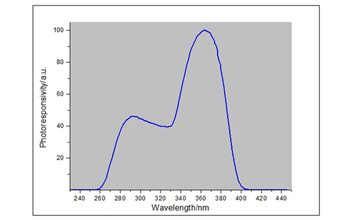 紫外功率計響應(yīng)光譜曲線圖